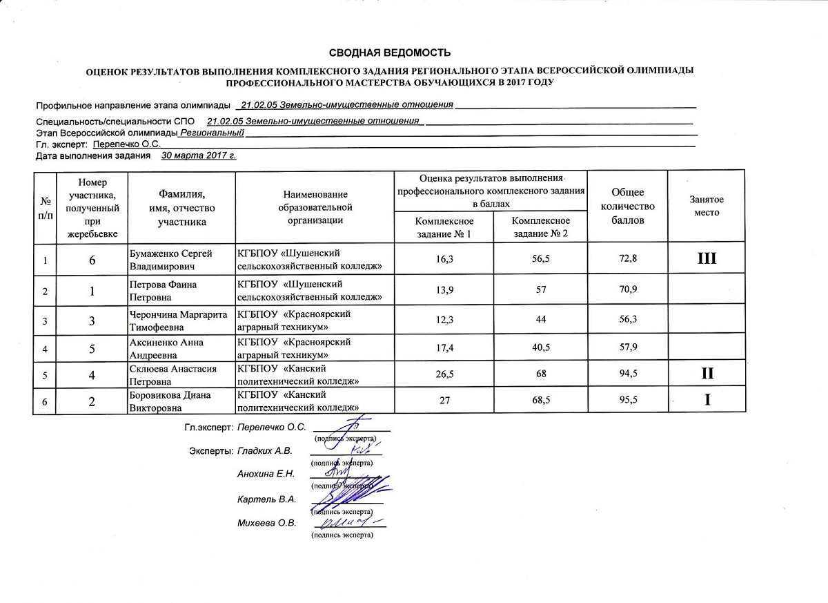 Результаты регионального этапа башкортостан. Специальность 21.02.05 земельно-имущественные отношения.
